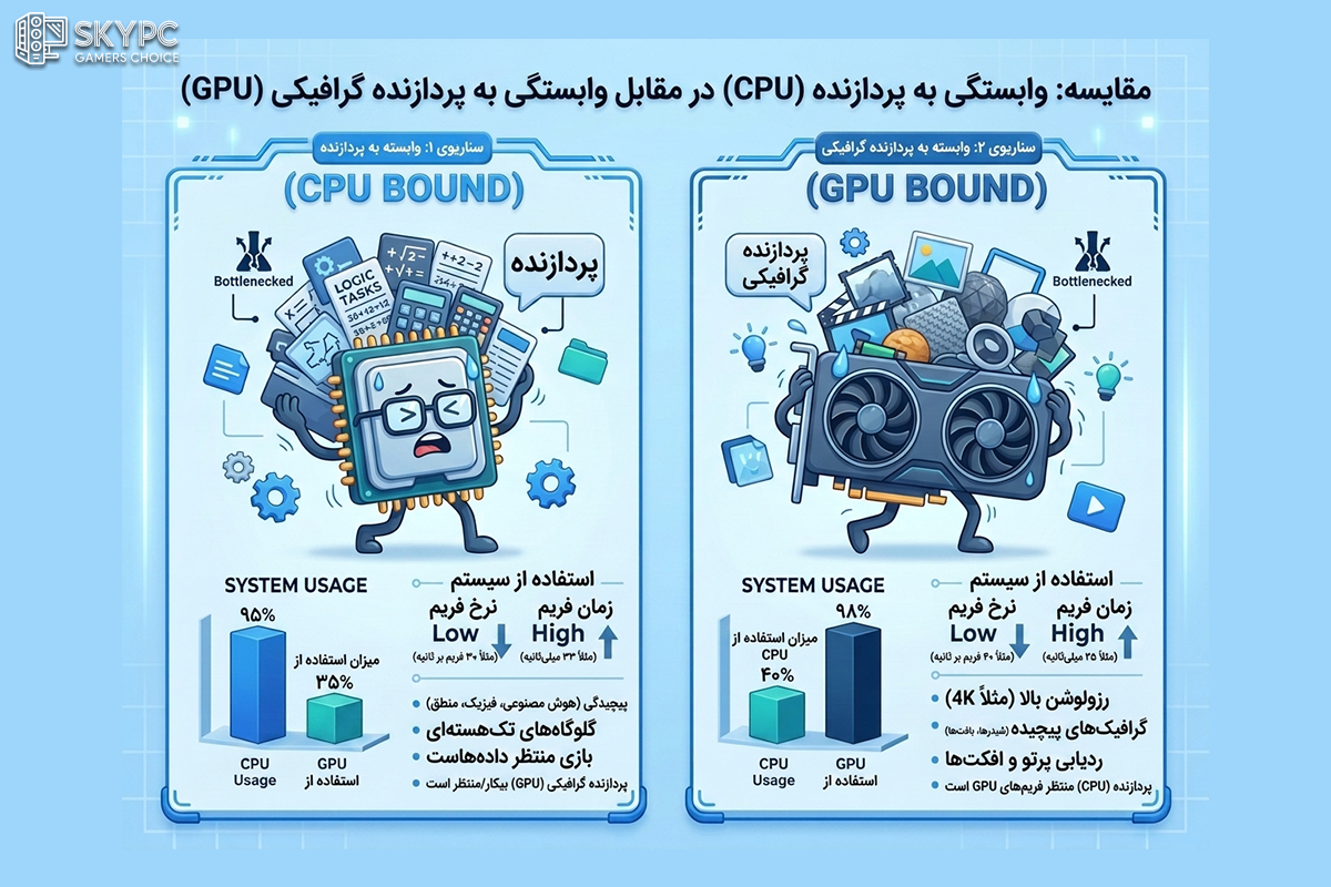 تفاوت بازیهای CPU Bound و GPU Bound