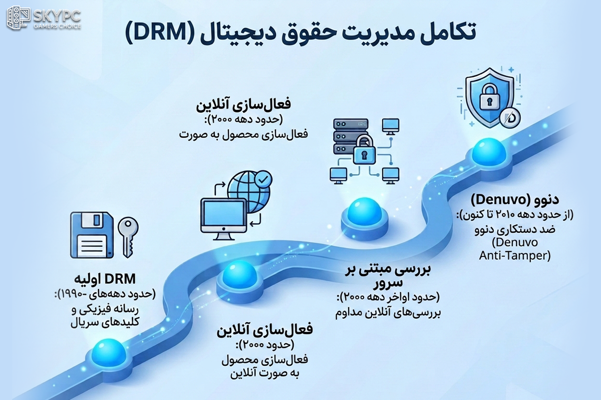 تاریخچه فناوری Denuvo و نسخههای مختلف آن