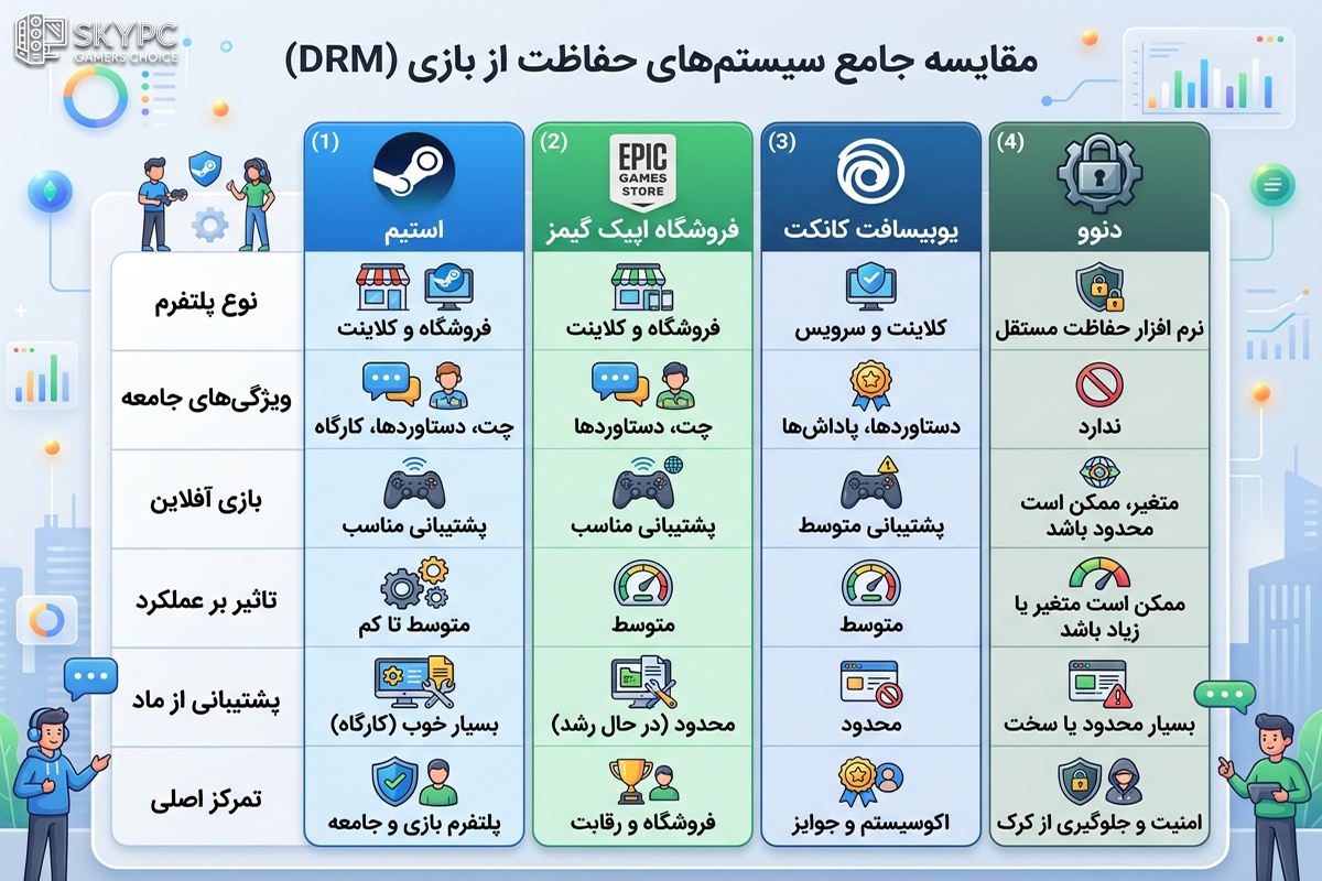 مقایسه Denuvo با سایر سیستمهای DRM