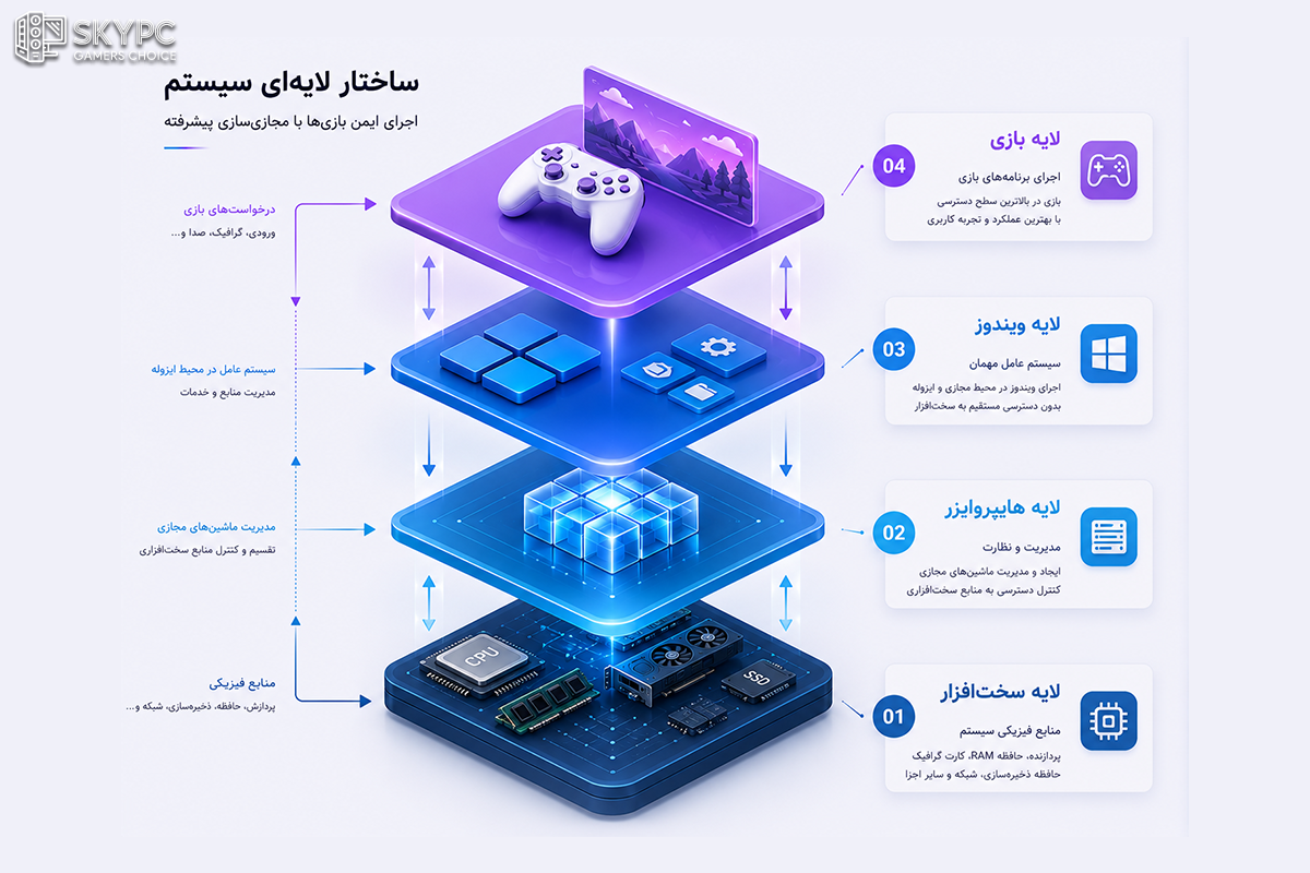ساختار Hypervisor در سیستمهای کامپیوتری