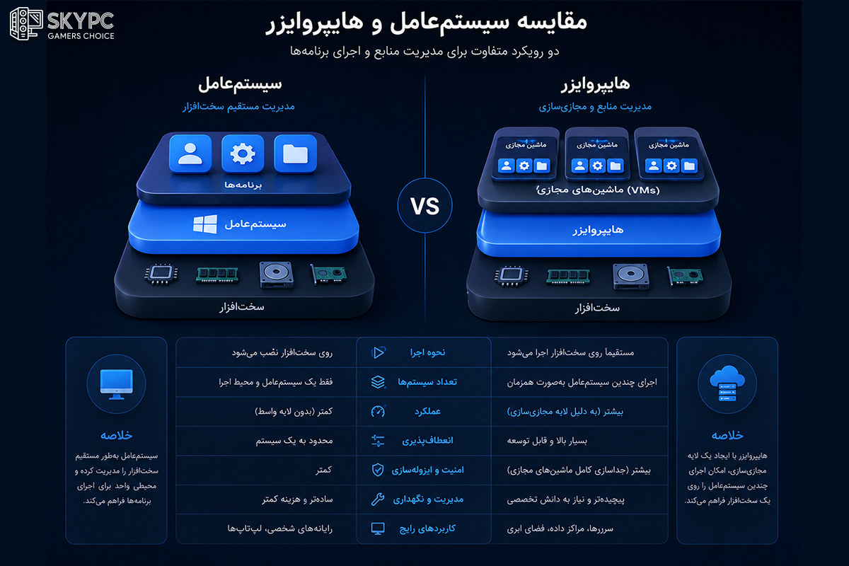 تفاوت Hypervisor و سیستم عامل ویندوز