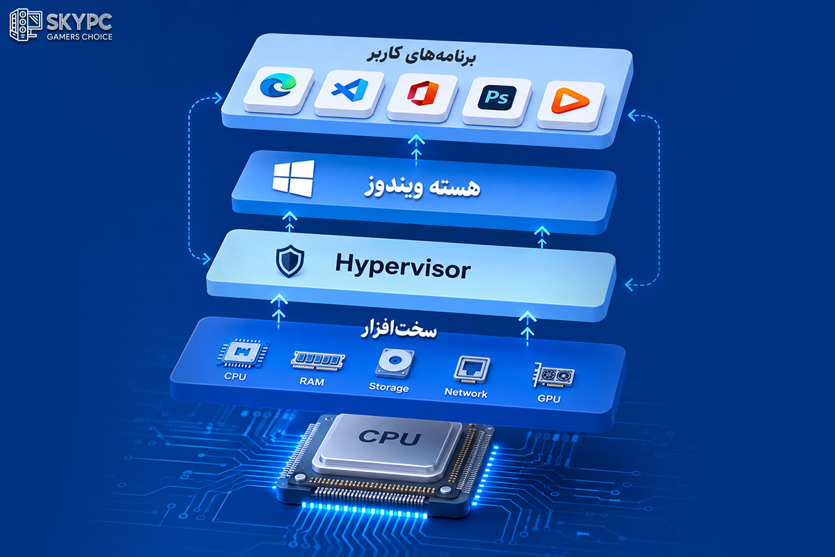 جایگاه Hypervisor نسبت به Kernel و برنامههای ویندوز