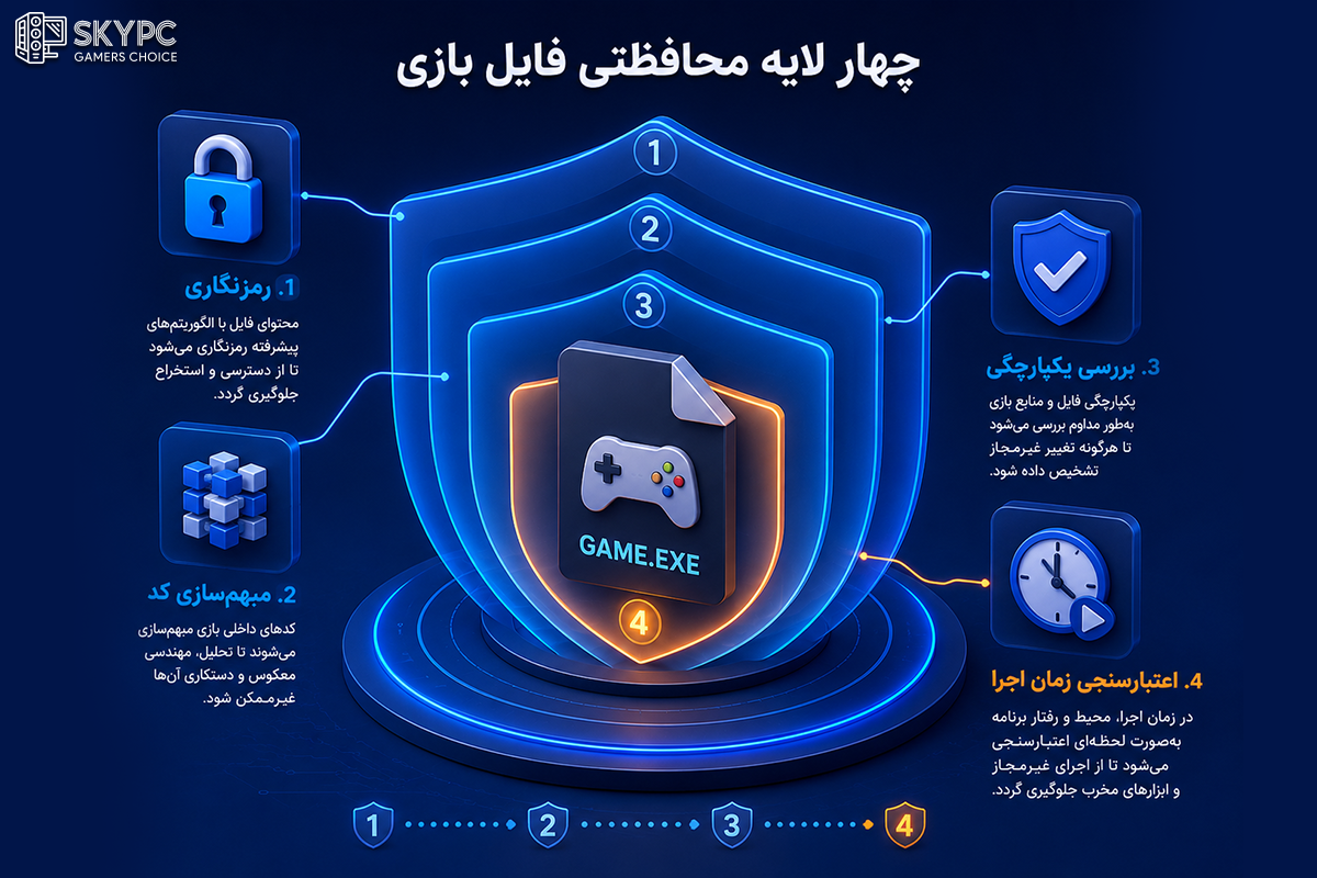 لایههای امنیتی فناوری Denuvo