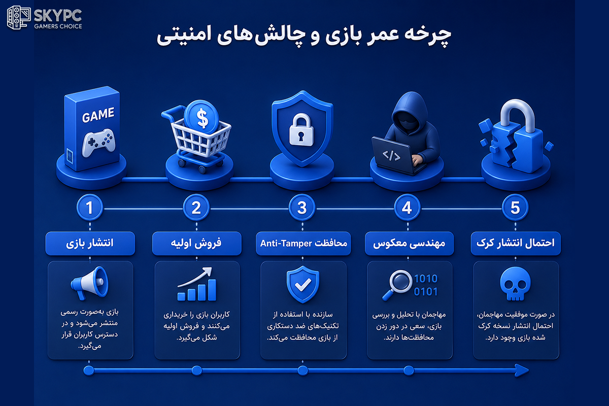 اهمیت محافظت از بازی در هفتههای ابتدایی انتشار
